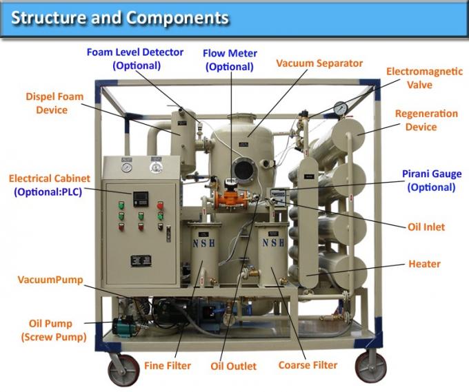 структуры и регенерация масла трансформатора компонентов